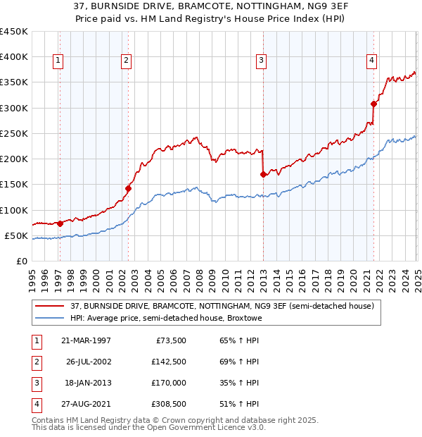 37, BURNSIDE DRIVE, BRAMCOTE, NOTTINGHAM, NG9 3EF: Price paid vs HM Land Registry's House Price Index