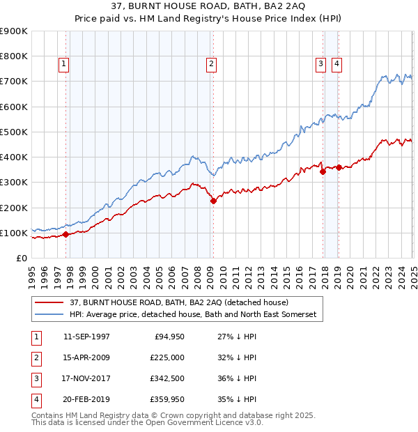 37, BURNT HOUSE ROAD, BATH, BA2 2AQ: Price paid vs HM Land Registry's House Price Index