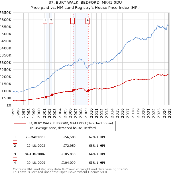 37, BURY WALK, BEDFORD, MK41 0DU: Price paid vs HM Land Registry's House Price Index