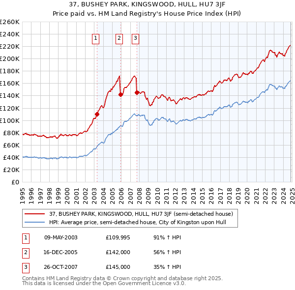 37, BUSHEY PARK, KINGSWOOD, HULL, HU7 3JF: Price paid vs HM Land Registry's House Price Index