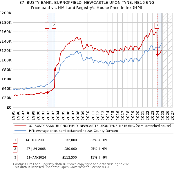 37, BUSTY BANK, BURNOPFIELD, NEWCASTLE UPON TYNE, NE16 6NG: Price paid vs HM Land Registry's House Price Index