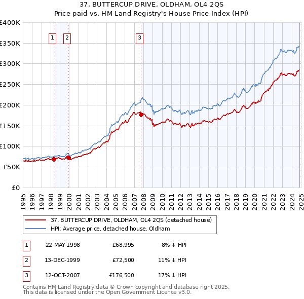 37, BUTTERCUP DRIVE, OLDHAM, OL4 2QS: Price paid vs HM Land Registry's House Price Index