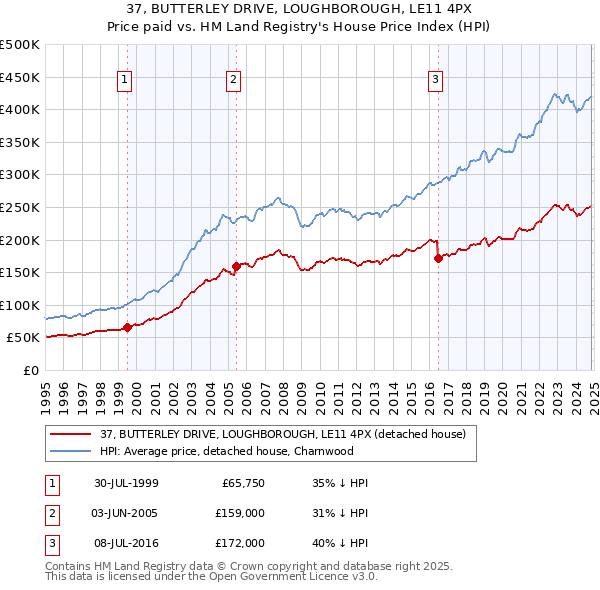 37, BUTTERLEY DRIVE, LOUGHBOROUGH, LE11 4PX: Price paid vs HM Land Registry's House Price Index