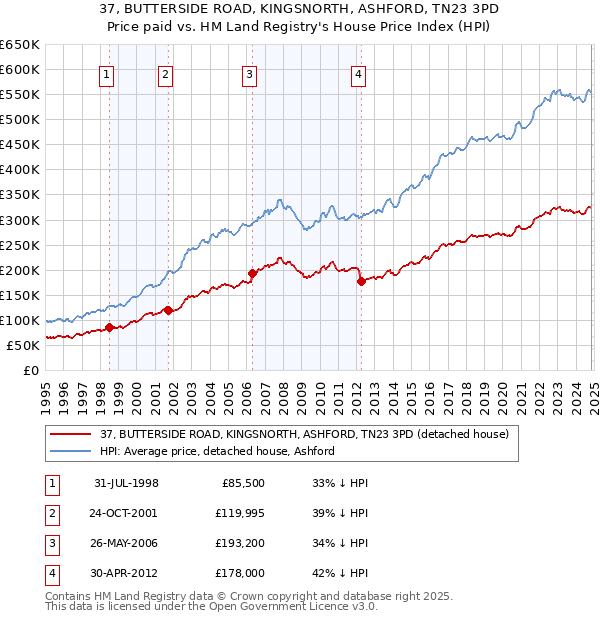 37, BUTTERSIDE ROAD, KINGSNORTH, ASHFORD, TN23 3PD: Price paid vs HM Land Registry's House Price Index