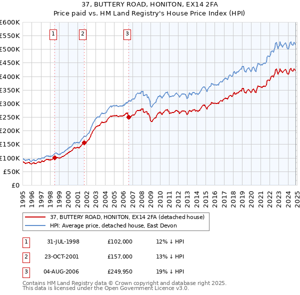 37, BUTTERY ROAD, HONITON, EX14 2FA: Price paid vs HM Land Registry's House Price Index