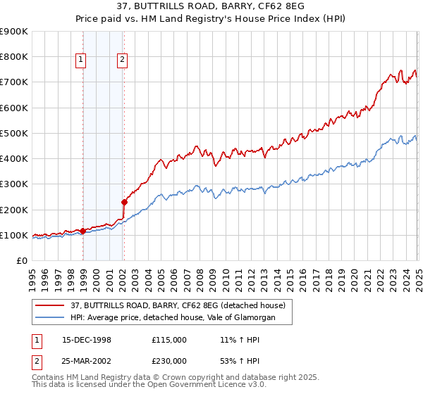 37, BUTTRILLS ROAD, BARRY, CF62 8EG: Price paid vs HM Land Registry's House Price Index