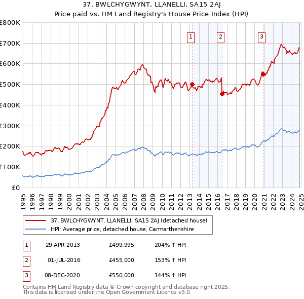 37, BWLCHYGWYNT, LLANELLI, SA15 2AJ: Price paid vs HM Land Registry's House Price Index