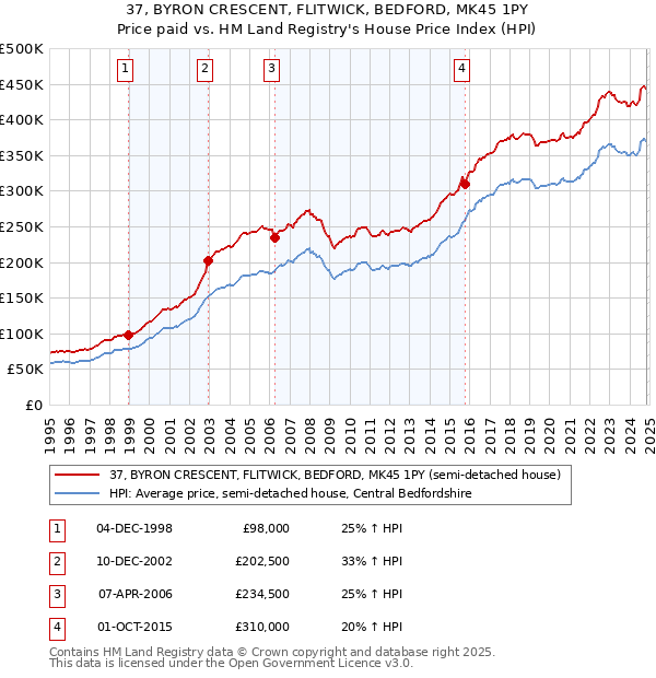 37, BYRON CRESCENT, FLITWICK, BEDFORD, MK45 1PY: Price paid vs HM Land Registry's House Price Index