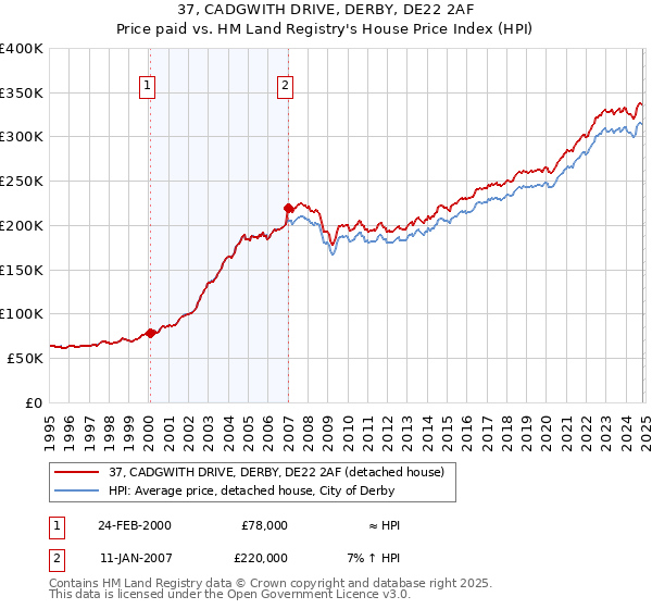 37, CADGWITH DRIVE, DERBY, DE22 2AF: Price paid vs HM Land Registry's House Price Index