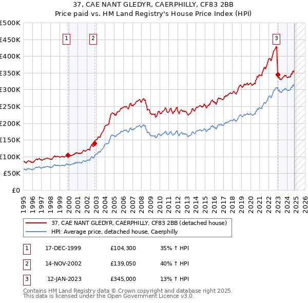 37, CAE NANT GLEDYR, CAERPHILLY, CF83 2BB: Price paid vs HM Land Registry's House Price Index