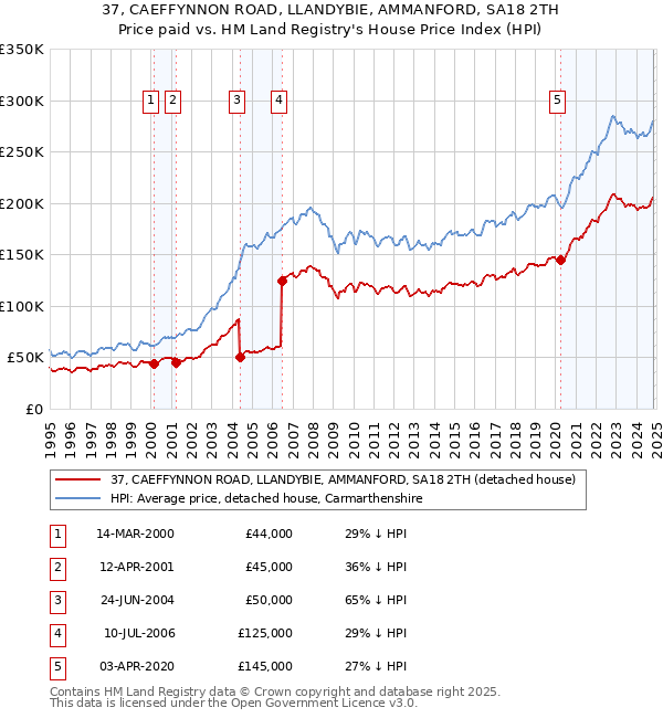 37, CAEFFYNNON ROAD, LLANDYBIE, AMMANFORD, SA18 2TH: Price paid vs HM Land Registry's House Price Index