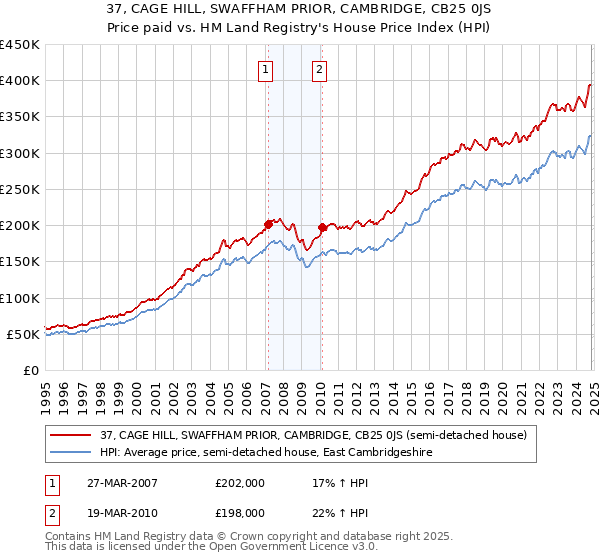 37, CAGE HILL, SWAFFHAM PRIOR, CAMBRIDGE, CB25 0JS: Price paid vs HM Land Registry's House Price Index