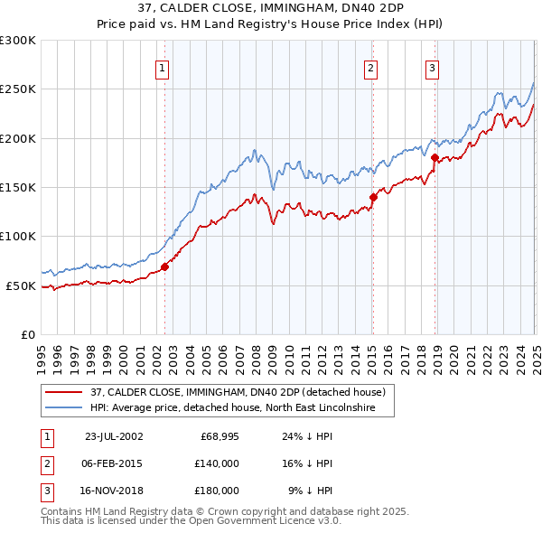 37, CALDER CLOSE, IMMINGHAM, DN40 2DP: Price paid vs HM Land Registry's House Price Index