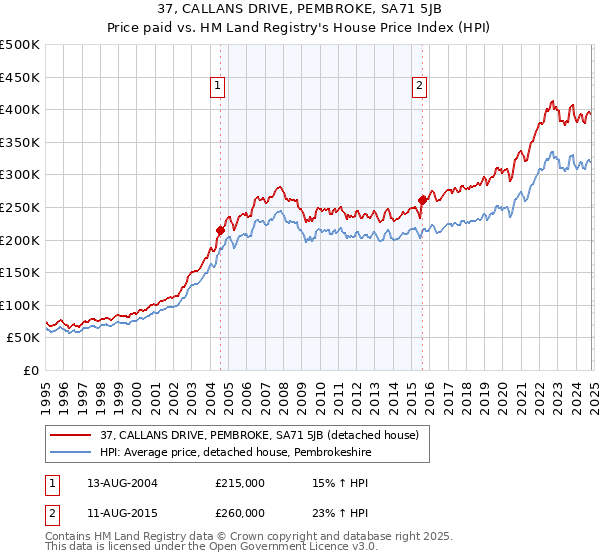 37, CALLANS DRIVE, PEMBROKE, SA71 5JB: Price paid vs HM Land Registry's House Price Index