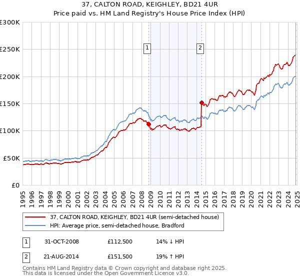 37, CALTON ROAD, KEIGHLEY, BD21 4UR: Price paid vs HM Land Registry's House Price Index