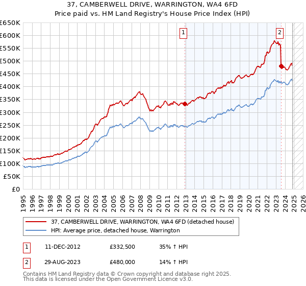 37, CAMBERWELL DRIVE, WARRINGTON, WA4 6FD: Price paid vs HM Land Registry's House Price Index