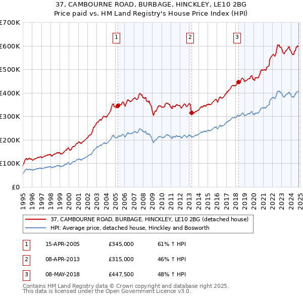 37, CAMBOURNE ROAD, BURBAGE, HINCKLEY, LE10 2BG: Price paid vs HM Land Registry's House Price Index