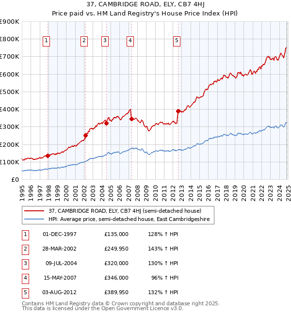 37, CAMBRIDGE ROAD, ELY, CB7 4HJ: Price paid vs HM Land Registry's House Price Index