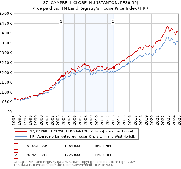 37, CAMPBELL CLOSE, HUNSTANTON, PE36 5PJ: Price paid vs HM Land Registry's House Price Index