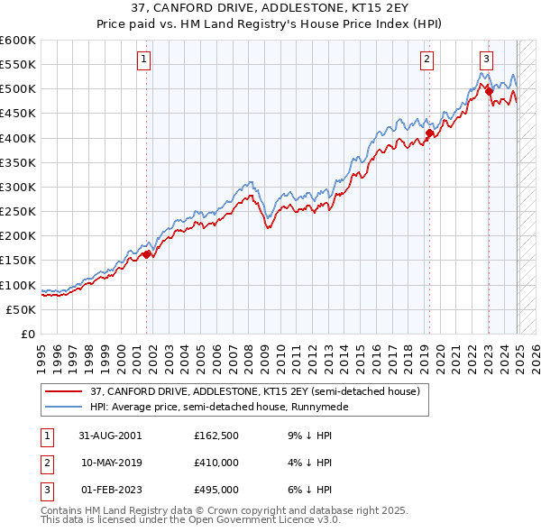 37, CANFORD DRIVE, ADDLESTONE, KT15 2EY: Price paid vs HM Land Registry's House Price Index