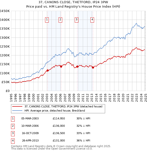 37, CANONS CLOSE, THETFORD, IP24 3PW: Price paid vs HM Land Registry's House Price Index