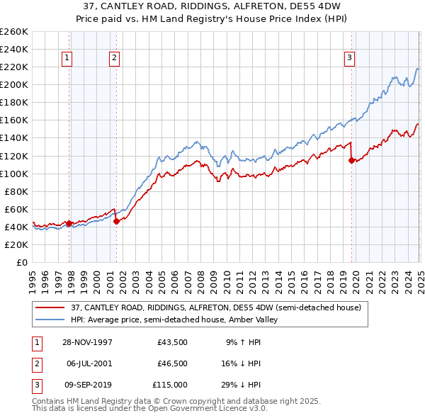 37, CANTLEY ROAD, RIDDINGS, ALFRETON, DE55 4DW: Price paid vs HM Land Registry's House Price Index