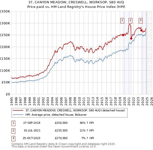 37, CANYON MEADOW, CRESWELL, WORKSOP, S80 4UQ: Price paid vs HM Land Registry's House Price Index