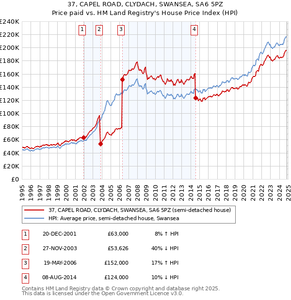 37, CAPEL ROAD, CLYDACH, SWANSEA, SA6 5PZ: Price paid vs HM Land Registry's House Price Index