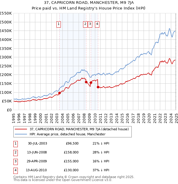 37, CAPRICORN ROAD, MANCHESTER, M9 7JA: Price paid vs HM Land Registry's House Price Index