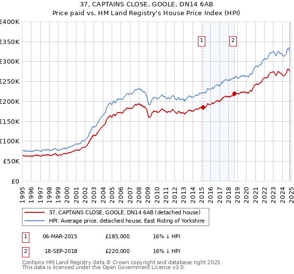 37, CAPTAINS CLOSE, GOOLE, DN14 6AB: Price paid vs HM Land Registry's House Price Index