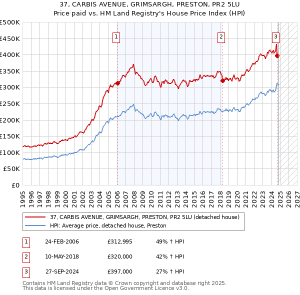 37, CARBIS AVENUE, GRIMSARGH, PRESTON, PR2 5LU: Price paid vs HM Land Registry's House Price Index