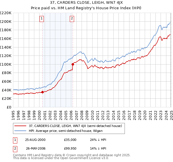 37, CARDERS CLOSE, LEIGH, WN7 4JX: Price paid vs HM Land Registry's House Price Index