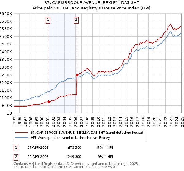 37, CARISBROOKE AVENUE, BEXLEY, DA5 3HT: Price paid vs HM Land Registry's House Price Index