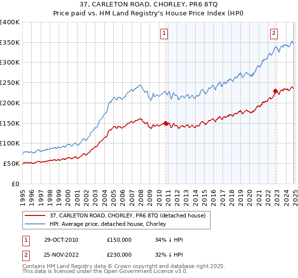 37, CARLETON ROAD, CHORLEY, PR6 8TQ: Price paid vs HM Land Registry's House Price Index