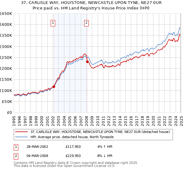 37, CARLISLE WAY, HOLYSTONE, NEWCASTLE UPON TYNE, NE27 0UR: Price paid vs HM Land Registry's House Price Index