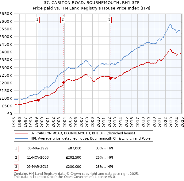 37, CARLTON ROAD, BOURNEMOUTH, BH1 3TF: Price paid vs HM Land Registry's House Price Index