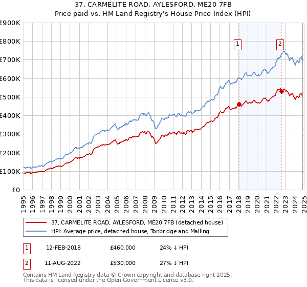 37, CARMELITE ROAD, AYLESFORD, ME20 7FB: Price paid vs HM Land Registry's House Price Index