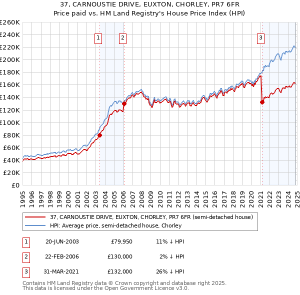 37, CARNOUSTIE DRIVE, EUXTON, CHORLEY, PR7 6FR: Price paid vs HM Land Registry's House Price Index