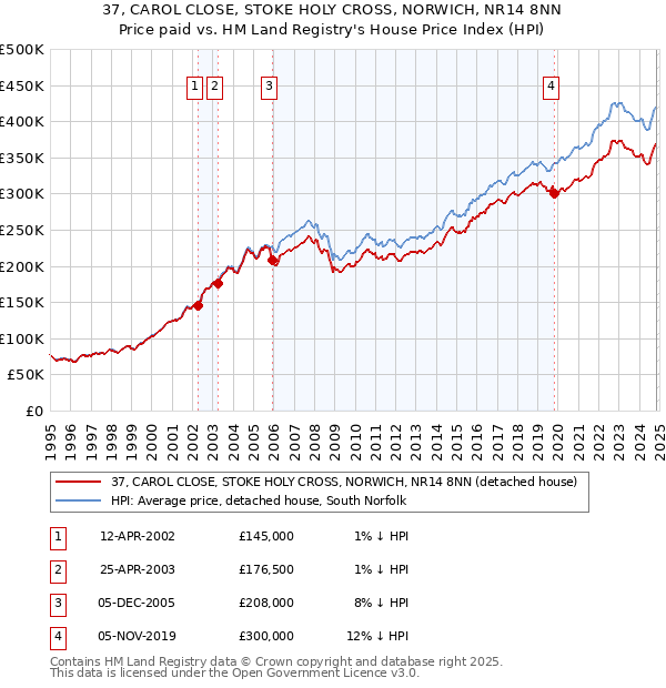 37, CAROL CLOSE, STOKE HOLY CROSS, NORWICH, NR14 8NN: Price paid vs HM Land Registry's House Price Index