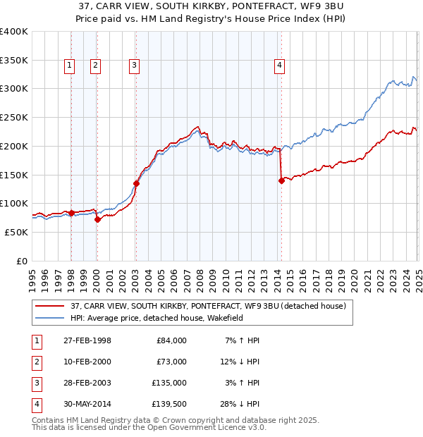 37, CARR VIEW, SOUTH KIRKBY, PONTEFRACT, WF9 3BU: Price paid vs HM Land Registry's House Price Index