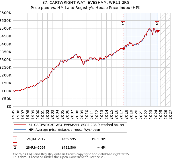 37, CARTWRIGHT WAY, EVESHAM, WR11 2RS: Price paid vs HM Land Registry's House Price Index