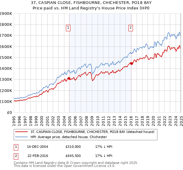 37, CASPIAN CLOSE, FISHBOURNE, CHICHESTER, PO18 8AY: Price paid vs HM Land Registry's House Price Index