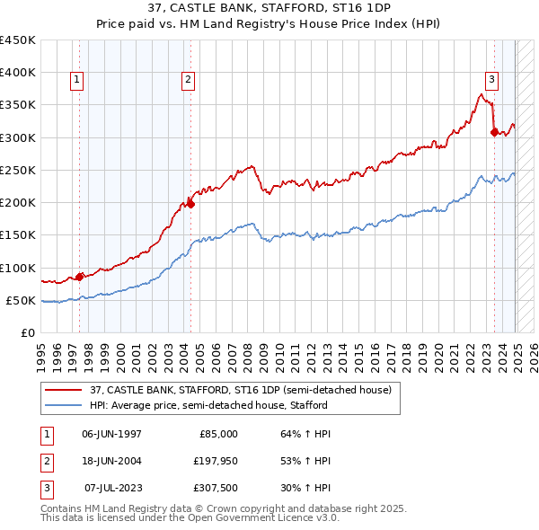 37, CASTLE BANK, STAFFORD, ST16 1DP: Price paid vs HM Land Registry's House Price Index