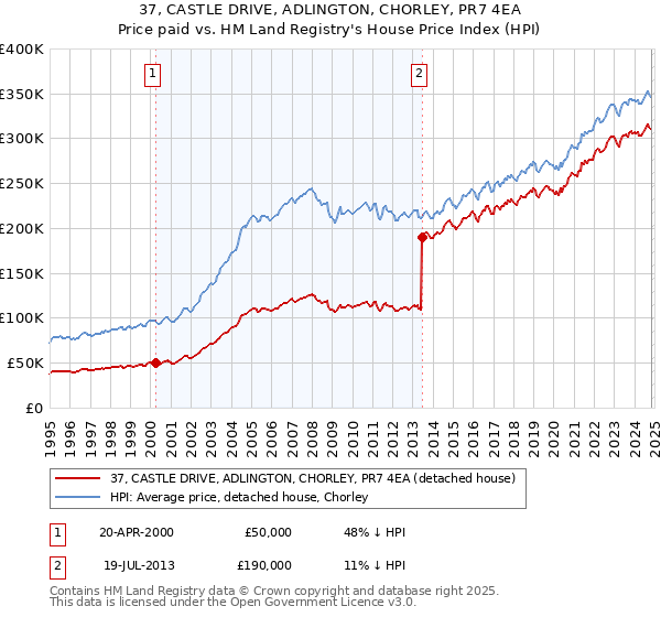 37, CASTLE DRIVE, ADLINGTON, CHORLEY, PR7 4EA: Price paid vs HM Land Registry's House Price Index