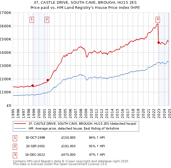 37, CASTLE DRIVE, SOUTH CAVE, BROUGH, HU15 2ES: Price paid vs HM Land Registry's House Price Index