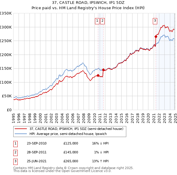 37, CASTLE ROAD, IPSWICH, IP1 5DZ: Price paid vs HM Land Registry's House Price Index