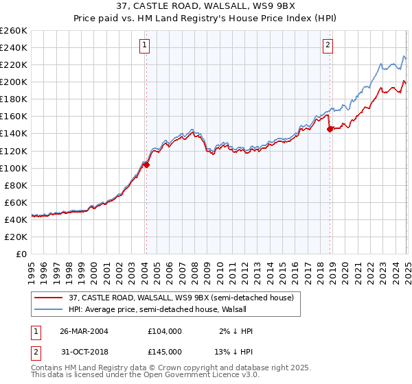 37, CASTLE ROAD, WALSALL, WS9 9BX: Price paid vs HM Land Registry's House Price Index