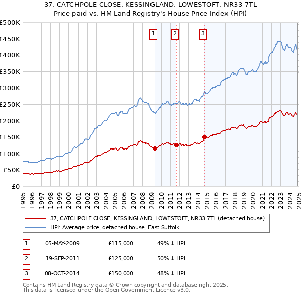 37, CATCHPOLE CLOSE, KESSINGLAND, LOWESTOFT, NR33 7TL: Price paid vs HM Land Registry's House Price Index