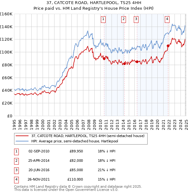 37, CATCOTE ROAD, HARTLEPOOL, TS25 4HH: Price paid vs HM Land Registry's House Price Index