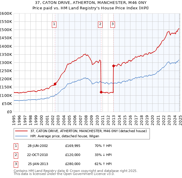 37, CATON DRIVE, ATHERTON, MANCHESTER, M46 0NY: Price paid vs HM Land Registry's House Price Index